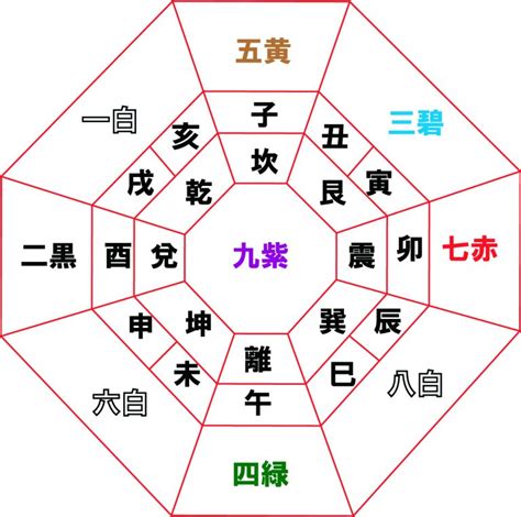 九星命盤|九星盤計算